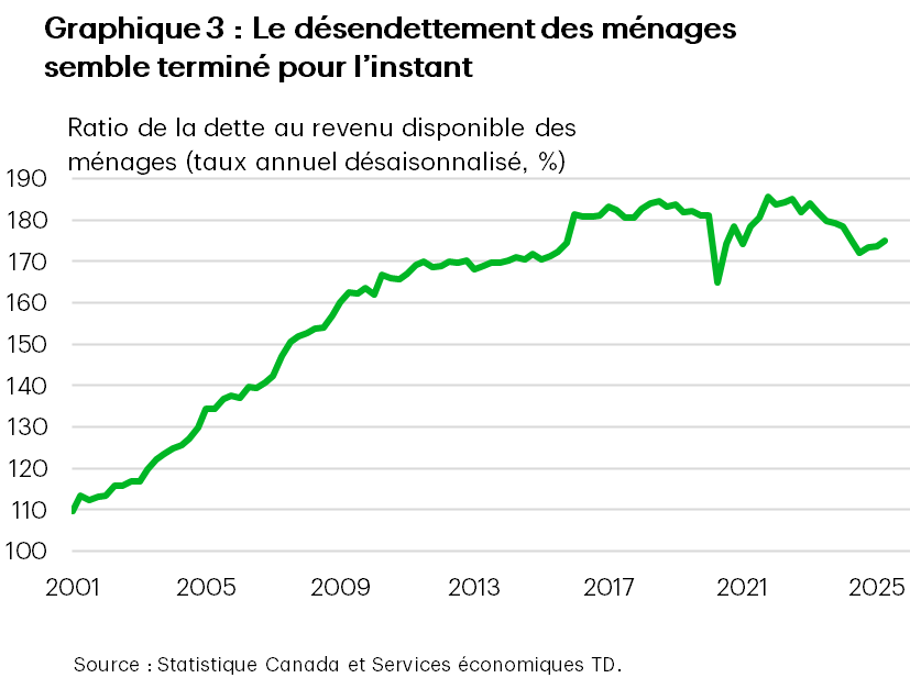 Le graphique 3 présente le ratio dette/revenu disponible des ménages. Il indique que ce ratio a diminué entre 2024 et 2025 et qu'il vient tout juste de recommencer à augmenter.